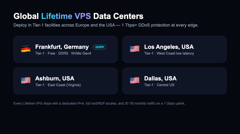 Map-style graphic of Lifetime VPS Tier-1 data center locations: Frankfurt Germany (GDPR), and Los Angeles, Ashburn and Dallas in the USA, each with DDR5 RAM, NVMe Gen4 storage and 1 Tbps+ DDoS protection.