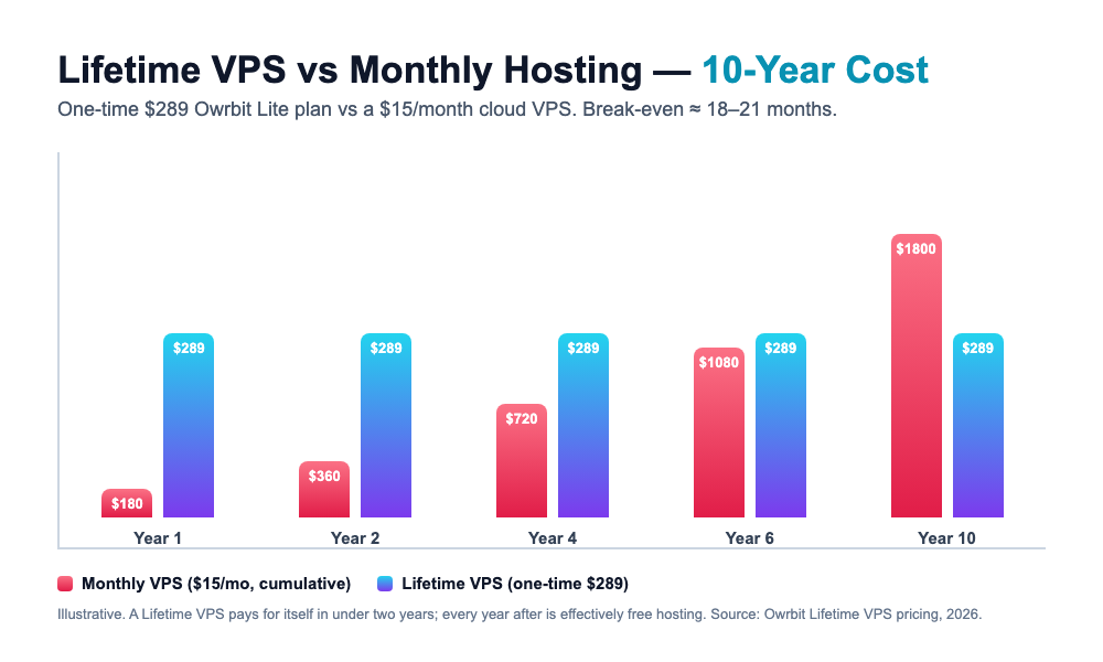 Bar chart comparing a one-time $289 Lifetime VPS against a $15/month cloud VPS over 10 years. The lifetime cost stays flat at $289 while cumulative monthly cost rises to $1,800 by year 10, with break-even at 18-21 months.